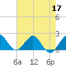 Whiskey Creek (South Entrance) tide chart for Friday, June 17, 2022