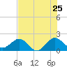 Whiskey Creek (South Entrance) tide chart for Saturday, June 25, 2022