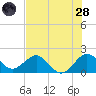 Whiskey Creek (South Entrance) tide chart for Tuesday, June 28, 2022