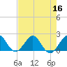 Whiskey Creek (South Entrance) tide chart for Saturday, July 16, 2022