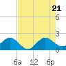 Whiskey Creek (South Entrance) tide chart for Thursday, July 21, 2022