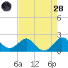 Whiskey Creek (South Entrance) tide chart for Thursday, July 28, 2022