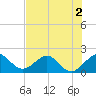 Whiskey Creek (South Entrance) tide chart for Saturday, July 2, 2022
