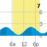 Whiskey Creek (South Entrance) tide chart for Thursday, July 7, 2022