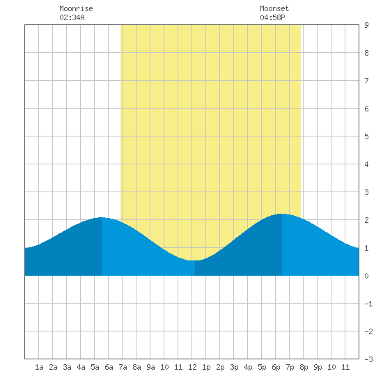 Whiskey Creek (South Entrance) tide chart for Monday, August 22, 2022