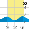 Whiskey Creek (South Entrance) tide chart for Monday, August 22, 2022