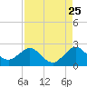Whiskey Creek (South Entrance) tide chart for Thursday, August 25, 2022