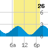 Whiskey Creek (South Entrance) tide chart for Friday, August 26, 2022