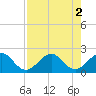 Whiskey Creek (South Entrance) tide chart for Tuesday, August 2, 2022