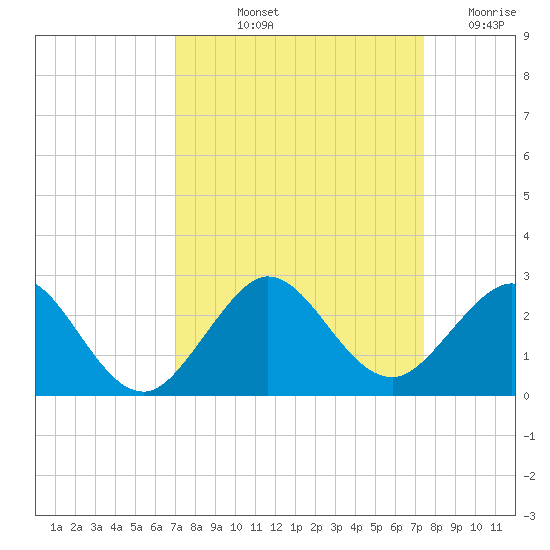 Whiskey Creek (South Entrance) tide chart for Tuesday, September 13, 2022