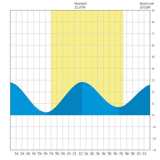Whiskey Creek (South Entrance) tide chart for Wednesday, September 14, 2022