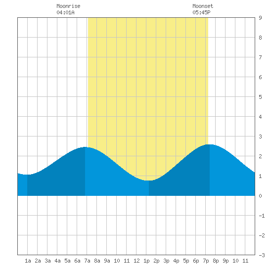 Whiskey Creek (South Entrance) tide chart for Thursday, September 22, 2022