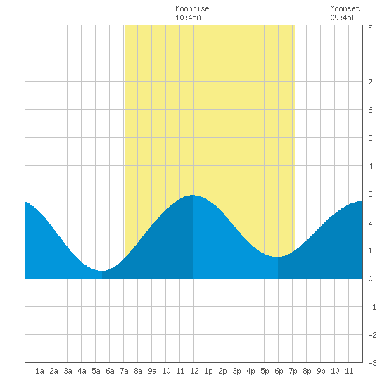 Whiskey Creek (South Entrance) tide chart for Thursday, September 29, 2022