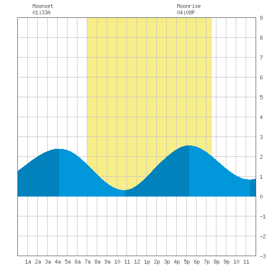 Whiskey Creek (South Entrance) tide chart for Monday, September 5, 2022