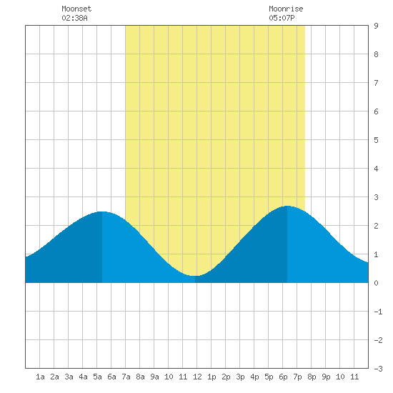 Whiskey Creek (South Entrance) tide chart for Tuesday, September 6, 2022