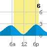 Whiskey Creek (South Entrance) tide chart for Tuesday, September 6, 2022
