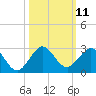 Whiskey Creek (South Entrance) tide chart for Tuesday, October 11, 2022