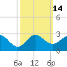 Whiskey Creek (South Entrance) tide chart for Friday, October 14, 2022