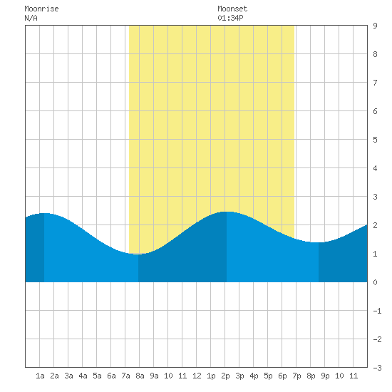 Whiskey Creek (South Entrance) tide chart for Sunday, October 16, 2022