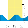 Whiskey Creek (South Entrance) tide chart for Saturday, October 1, 2022