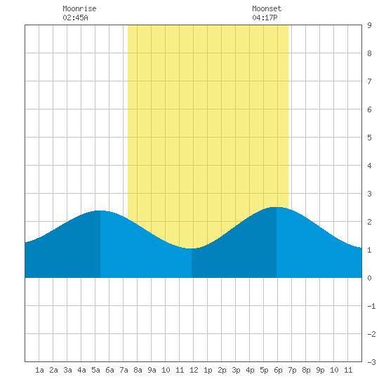 Whiskey Creek (South Entrance) tide chart for Thursday, October 20, 2022