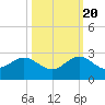 Whiskey Creek (South Entrance) tide chart for Thursday, October 20, 2022