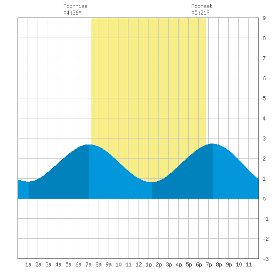Whiskey Creek (South Entrance) tide chart for Saturday, October 22, 2022