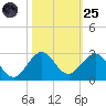 Whiskey Creek (South Entrance) tide chart for Tuesday, October 25, 2022