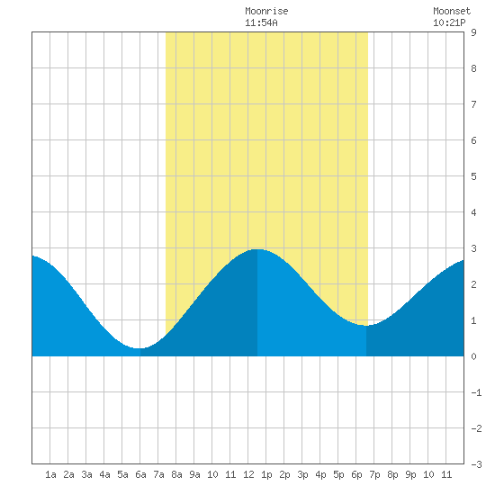 Whiskey Creek (South Entrance) tide chart for Saturday, October 29, 2022
