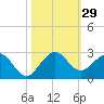 Whiskey Creek (South Entrance) tide chart for Saturday, October 29, 2022