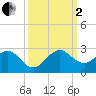 Whiskey Creek (South Entrance) tide chart for Sunday, October 2, 2022