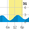 Whiskey Creek (South Entrance) tide chart for Monday, October 31, 2022