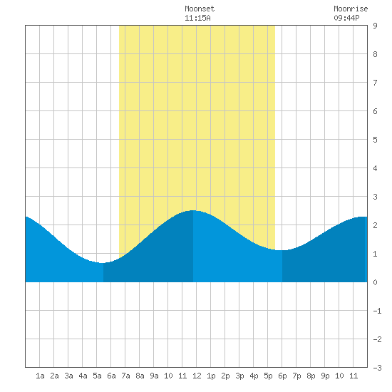 Whiskey Creek (South Entrance) tide chart for Sunday, November 13, 2022