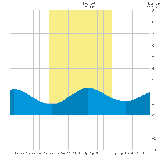 Whiskey Creek (South Entrance) tide chart for Tuesday, November 15, 2022