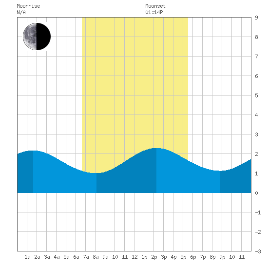 Whiskey Creek (South Entrance) tide chart for Wednesday, November 16, 2022