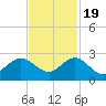Whiskey Creek (South Entrance) tide chart for Saturday, November 19, 2022