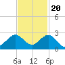 Whiskey Creek (South Entrance) tide chart for Sunday, November 20, 2022