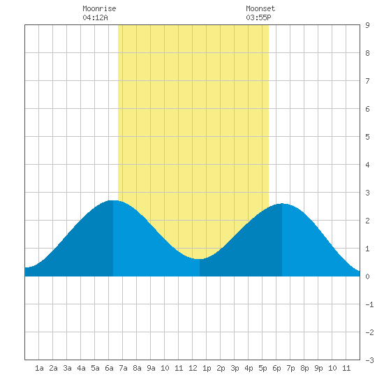 Whiskey Creek (South Entrance) tide chart for Monday, November 21, 2022