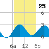 Whiskey Creek (South Entrance) tide chart for Friday, November 25, 2022
