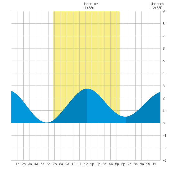 Whiskey Creek (South Entrance) tide chart for Monday, November 28, 2022