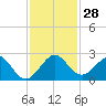 Whiskey Creek (South Entrance) tide chart for Monday, November 28, 2022