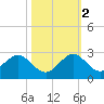 Whiskey Creek (South Entrance) tide chart for Wednesday, November 2, 2022