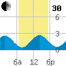 Whiskey Creek (South Entrance) tide chart for Wednesday, November 30, 2022