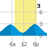 Whiskey Creek (South Entrance) tide chart for Thursday, November 3, 2022