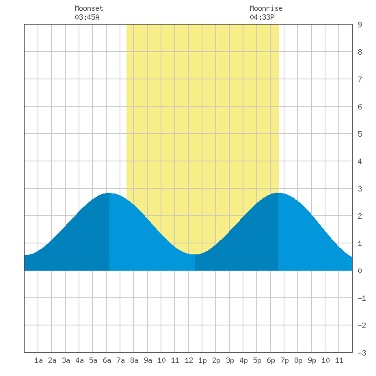 Whiskey Creek (South Entrance) tide chart for Friday, November 4, 2022