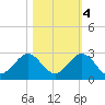 Whiskey Creek (South Entrance) tide chart for Friday, November 4, 2022