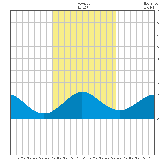 Whiskey Creek (South Entrance) tide chart for Tuesday, December 13, 2022