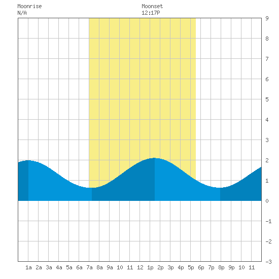 Whiskey Creek (South Entrance) tide chart for Thursday, December 15, 2022
