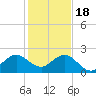 Whiskey Creek (South Entrance) tide chart for Sunday, December 18, 2022