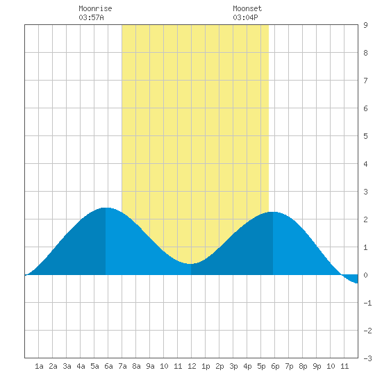 Whiskey Creek (South Entrance) tide chart for Tuesday, December 20, 2022